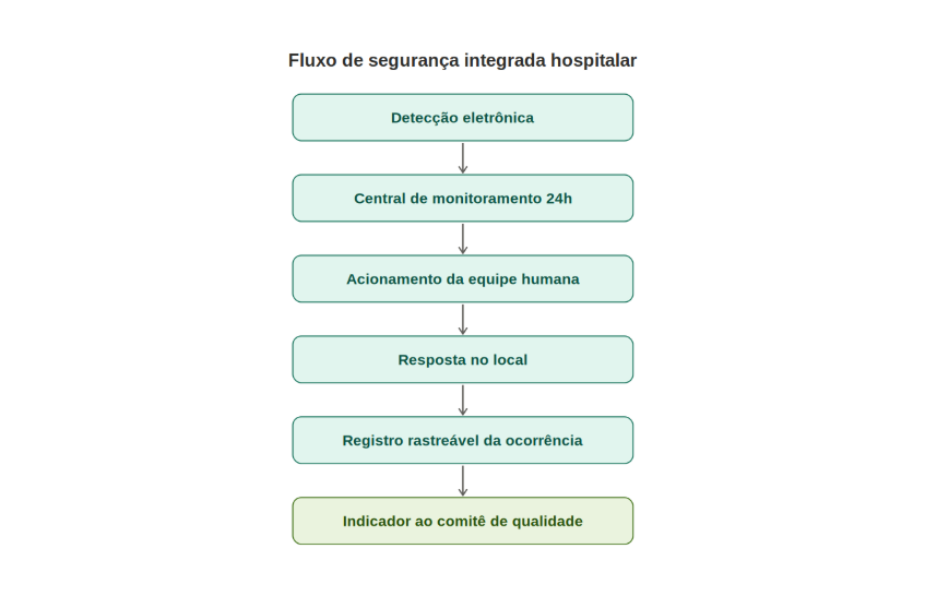 Segurança hospitalar na prática