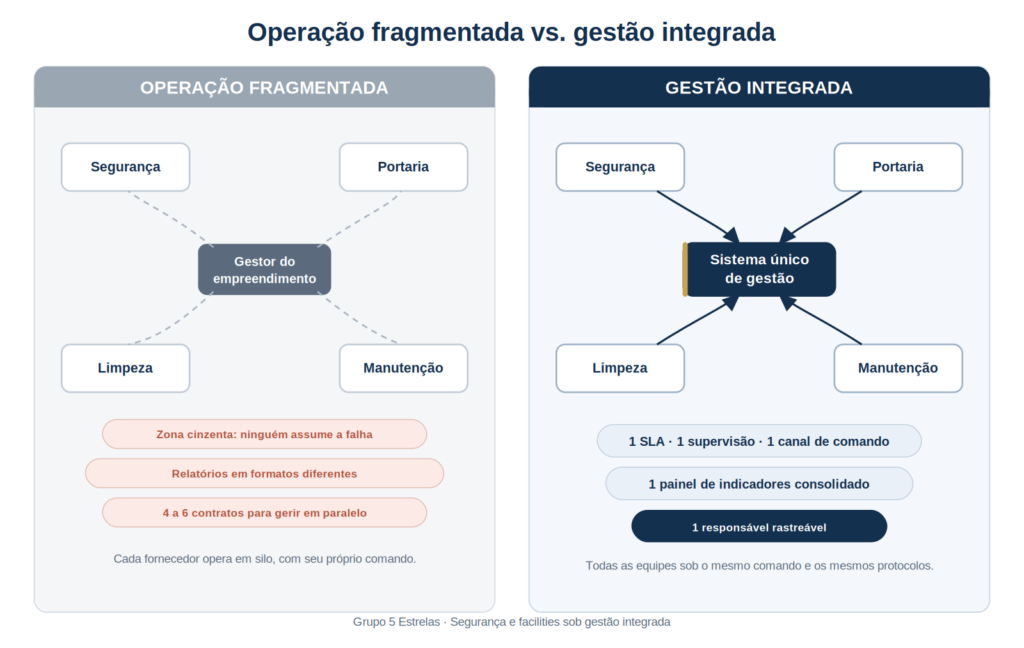O custo invisível da operação fragmentada